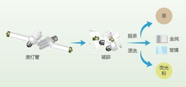 有害垃圾危害大，請投有害垃圾桶集中處置