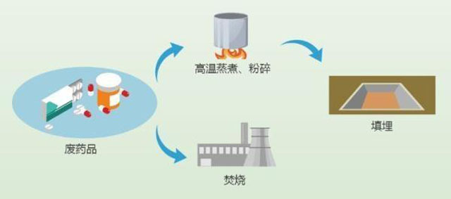 有害垃圾危害大，請投有害垃圾桶集中處置