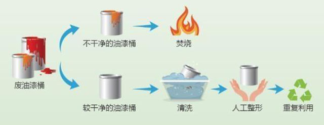 有害垃圾危害大，請投有害垃圾桶集中處置